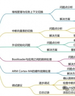 RTOSӦתBootloader󴮿ڷHardFault